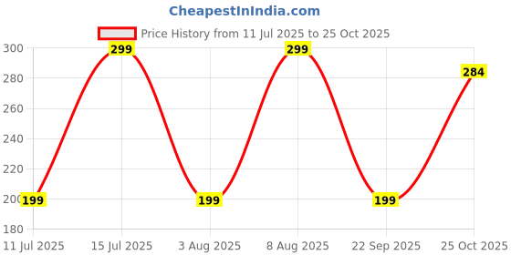 amazon.in negligee Women's Girls Art Silk Cotton Tricolor Tiranga Dupatta Chunni (2.25 Meter), Multicolor negligee Price History Graph from 11 Jul 2025 to 25 Oct 2025