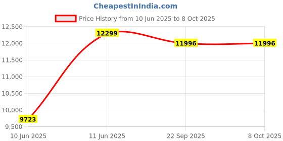 amazon.in Negotiating the End of the British Empire in Africa, 1959-1964: Conferences, Commissions and Decolonisation (Cambridge Imperial and Post-Colonial Studies) Price History Graph from 10 Jun 2025 to 8 Oct 2025