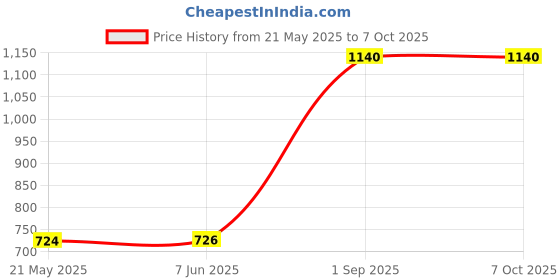 amazon.in neha Chapati Press Machine Manual Stainless Steel Machine with Fitted Handle Size - 7.25 Inches neha Price History Graph from 21 May 2025 to 6 Oct 2025