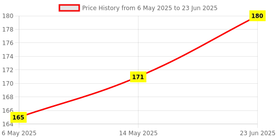 amazon.in Neha Classic Colour Cone (Pack of 12) - 25G in Each Cone - Multi Color Price History Graph from 6 May 2025 to 23 Jun 2025