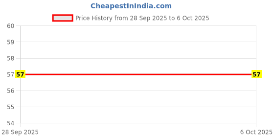 amazon.in Neha GOLD Mehandi Cone Pure Henna Paste with Essential Oils for Application on hand, feet & body for temporary tatoo – 25g each (Pack of 4) – Net weight 100g Price History Graph from 28 Sep 2025 to 5 Oct 2025