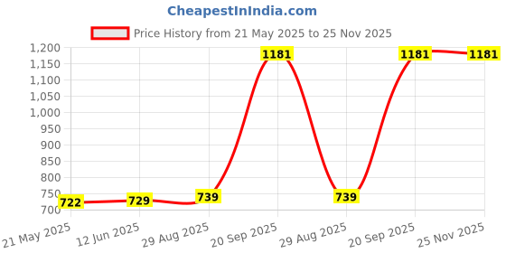 amazon.in NEHA Heavy Quality Iron Bid Puri Maker Puri Press Kitchen Press Chapati Roti Maker Iron Chapati Maker Price History Graph from 21 May 2025 to 25 Nov 2025