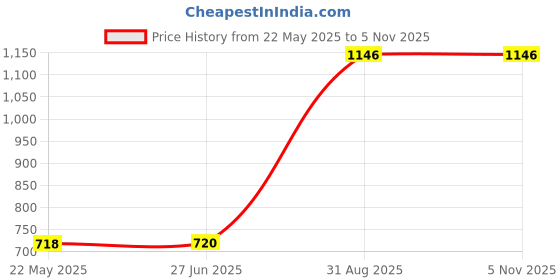 amazon.in NEHA Heavy Quality Iron Puri Maker | Puri Press | Kitchen Press | Chapatti Maker - Multipurpose Roti Maker, for Making Roti/Paratha/Omelette/Thepla, Stainless Steel Roti Maker Size - 7.25 Inches Price History Graph from 22 May 2025 to 3 Nov 2025