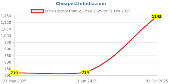 amazon.in NEHA Heavy Round Puri Maker | Iron Puri Press Machine | Manual Chapati Press For Home Kitchen, Roti Maker Press Machine with Handle for Kitchen Home Size - 7.25 Inches Price History Graph from 21 May 2025 to 31 Oct 2025