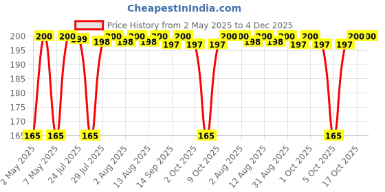 amazon.in Neha Herbal Instant Dark Red Henna Mehendi Tattoo Paste Tubes (10pieces In Each Box) Price History Graph from 2 May 2025 to 4 Dec 2025