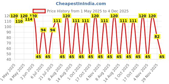 amazon.in neha herbal NEHA HERBALS MEHANDI CONE (Pack of 12) neha herbal Price History Graph from 1 May 2025 to 4 Dec 2025