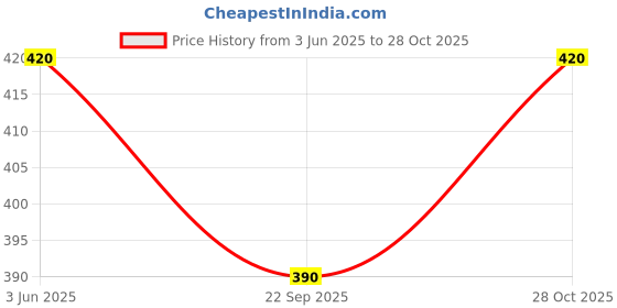 amazon.in NEHA HERBAL RACHANI MEHANDI 500G (Pack of 3) Price History Graph from 3 Jun 2025 to 28 Oct 2025
