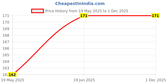 amazon.in neha herbal Smart Shampoo Hair Color For Men & Women -18Ml - (Pack Of 10) - Natural Black Price History Graph from 19 May 2025 to 30 Nov 2025