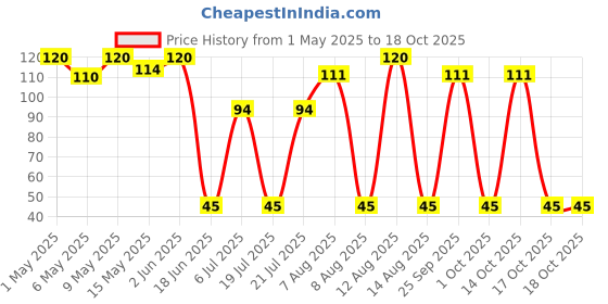 amazon.in neha herbal NEHA HERBALS MEHANDI CONE (Pack of 12) neha herbal Price History Graph from 1 May 2025 to 18 Oct 2025