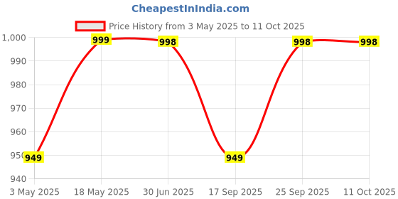 amazon.in NEHA MACHINERIES® Full Repair KIT for HTP 30L and HTP 50L HTP Sprayer Pump Price History Graph from 3 May 2025 to 11 Oct 2025