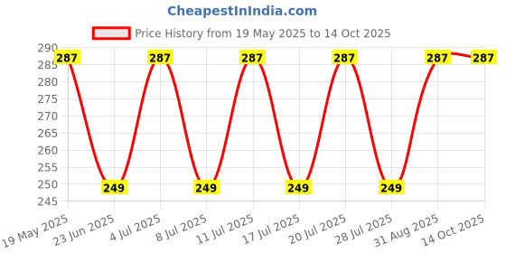 amazon.in NEHA MACHINERIES® Glen Washer Set for Htp Sprayer Pump | Piston Washer | V Packing Ring | Set of 18 Pies |Can Fit Only 30 Liter and 50 Liter HTP Pump Price History Graph from 19 May 2025 to 14 Oct 2025