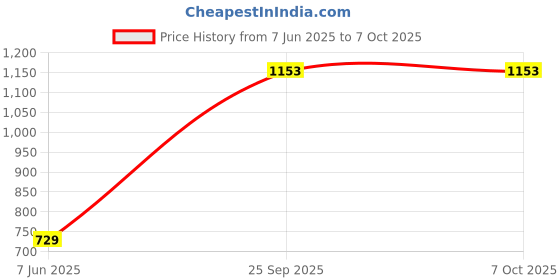 amazon.in neha Puri Press Chapati Maker Roti Maker Khakhra Maker Machine Heavy Quality Iron Size - 7.25 Inches neha Price History Graph from 7 Jun 2025 to 6 Oct 2025