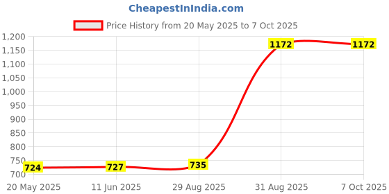 amazon.in NEHA Roti/Chapati/Khakra Maker for Home Kitchen | Super Smooth Non-Stick Coating - Chapati/Khakra Maker for Home, Super Smooth Non-Stick Coating Iron Chapati Maker Price History Graph from 20 May 2025 to 6 Oct 2025