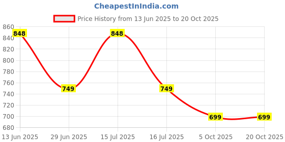 amazon.in rocksy Nehru Jacket, Bandi Modi Koti for Men, Cotton Waistcoat for All Occasion: Diwali, Wedding, Ethnic, Office Party, Formal and casual Look rocksy Price History Graph from 13 Jun 2025 to 20 Oct 2025