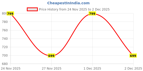 amazon.in rocksy Nehru Jacket, Bandi Modi Koti for Men, Cotton Waistcoat for All Occasion: Diwali, Wedding, Ethnic, Office Party, Formal and casual Look rocksy Price History Graph from 24 Nov 2025 to 2 Dec 2025