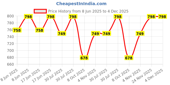 amazon.in rocksy Nehru Jacket, Bandi Modi Koti for Men, Cotton Waistcoat for All Occasion: Wedding, Diwali, Wedding, Ethnic, Office Party, Formal and casual Look rocksy Price History Graph from 8 Jun 2025 to 3 Dec 2025