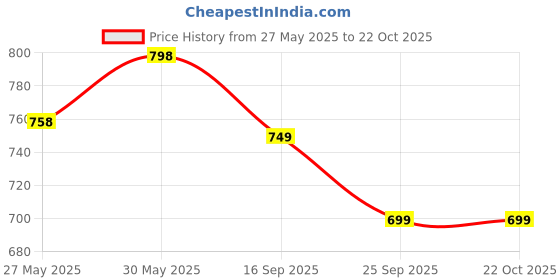 amazon.in rocksy Nehru Jacket, Bandi Modi Koti for Men, Cotton Waistcoat for All Occasion: Wedding, Diwali, Wedding, Ethnic, Office Party, Formal and casual Look rocksy Price History Graph from 27 May 2025 to 22 Oct 2025