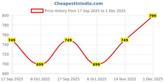 amazon.in rocksy Nehru Jacket, Modi Koti for Men, Cotton Waistcoat for All Occasion: Diwali, Ethnic, Wedding, Office, Party, Formal & Casual Look rocksy Price History Graph from 17 Sep 2025 to 1 Dec 2025