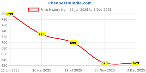 amazon.in rocksy Nehru Jacket, Modi Koti for Men, Cotton Waistcoat for All Occasion: Diwali, Wedding, Ethnic, Office Party, Formal and casual Look rocksy Price History Graph from 22 Jun 2025 to 3 Dec 2025