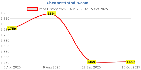 amazon.in tahvo Nehru Jacket Waistcoat for Men | Linen Fabric Regular Fit Sleeveless Vest tahvo Price History Graph from 5 Aug 2025 to 14 Oct 2025
