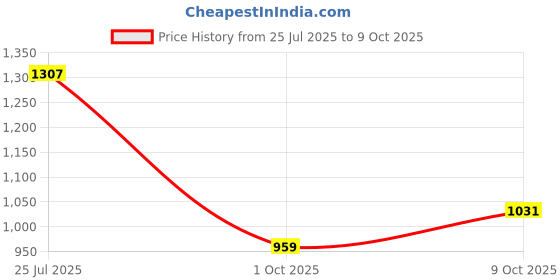 amazon.in favoroski Nehru Jacket with Mandarin Collar favoroski Price History Graph from 25 Jul 2025 to 9 Oct 2025