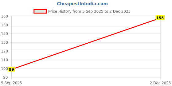 amazon.in Nehuu Creation Mosquito Bands with LED Light Up PACK OF 1 Girls Boys Safe Reusable Anti Mosquito for Outdoor & Indoor Protection Play Ground Protection Band Insect & Bug Pest Repeller Price History Graph from 5 Sep 2025 to 2 Dec 2025