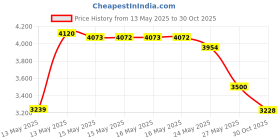 amazon.in Neil Med Sinus Rinse Pediatric Packets , Premixed 120/box Price History Graph from 13 May 2025 to 30 Oct 2025