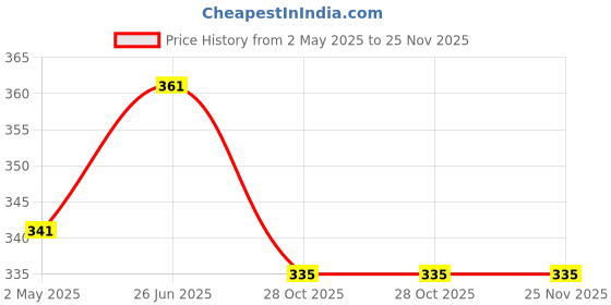 amazon.in NEILL Acrylic Round Shape Mirror 2mm 6"x6" Pack of 4 pcs for silver mirror (2mm, 6x6,Silver Mirror) neill Price History Graph from 2 May 2025 to 25 Nov 2025