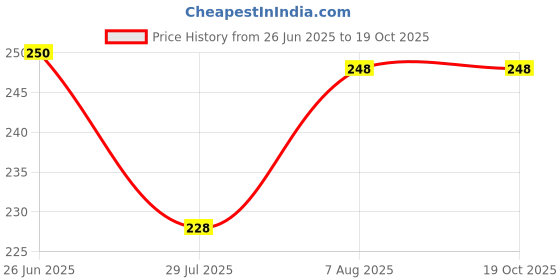 amazon.in neill High Gloss Acrylic Sheet 3mm transparent (Pack of 1pc) Size:- (3mm, A4 8.3" X 11.7"), clear neill Price History Graph from 26 Jun 2025 to 17 Oct 2025