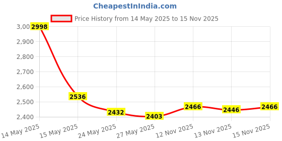 amazon.in NeilMed NeilCleanse Piercing Aftercare, Fine Mist, 6 Fluid Ounce Price History Graph from 14 May 2025 to 15 Nov 2025