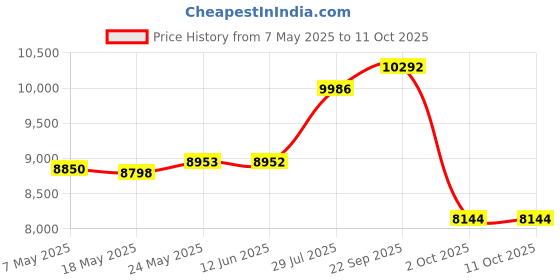 amazon.in neilmed NeilMed's Sinus Rinse Extra Strength Pre-Mixed Hypertonic Packets, 70-Count Boxes (Pack of 2) neilmed Price History Graph from 7 May 2025 to 9 Oct 2025
