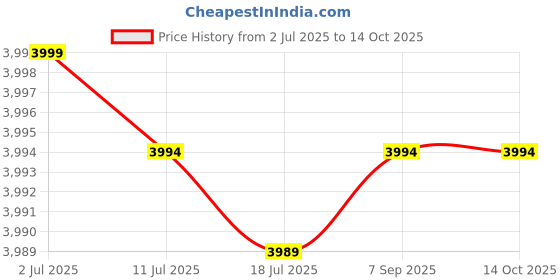 amazon.in NeilMed Sinugator Cordless Pulsating Nasal Wash - 1 kit (Pack of 1) Price History Graph from 2 Jul 2025 to 14 Oct 2025