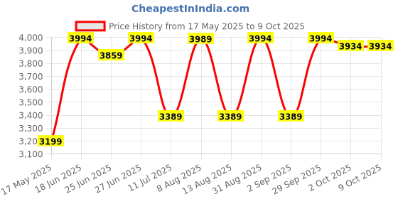 amazon.in NeilMed Sinugator Cordless Pulsating Nasal Wash with 30 Premixed Packets Price History Graph from 17 May 2025 to 7 Oct 2025