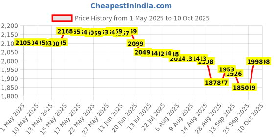 amazon.in Neilmed Sinus Rinse Premixed Packets, 100 Packets neilmed Price History Graph from 1 May 2025 to 10 Oct 2025