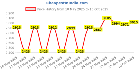 amazon.in Neilmed Sinus Rinse Starter Kit Pack of 2 AD Price History Graph from 10 May 2025 to 10 Oct 2025
