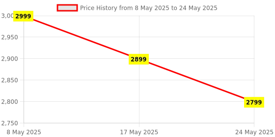 amazon.in NeilMed's Sinus Rinse Extra Strength Pre-Mixed Hypertonic Packets 70 Count Box Price History Graph from 8 May 2025 to 24 May 2025