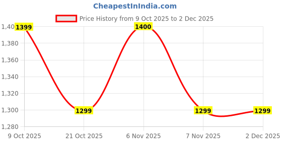 amazon.in NEKBAL DIY Wooden Doll House with Furniture for Kids, Model 5, Large Dollhouse Construction Kit with Assembly Instructions Price History Graph from 9 Oct 2025 to 2 Dec 2025