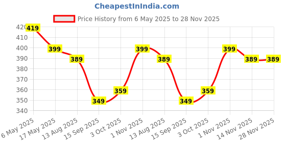 amazon.in NEKIFACE 6 Pcs Round Reusable Non-Stick air Fryer Accessories Silicone Coating Pot Basket for Microwave Oven oil sprayer bottle and Oil brush And Spatula Set nekiface Price History Graph from 6 May 2025 to 28 Nov 2025