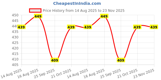 amazon.in NEKIFACE 6 Pcs Round Reusable Non-Stick air Fryer Accessories Silicone Coating Pot Basket for Microwave Oven oil sprayer bottle and Oil brush And Spatula Set with silicone Glows | Baking Tools & Accessories Price History Graph from 14 Aug 2025 to 23 Nov 2025
