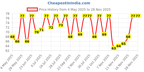amazon.in Neko Daily Hygiene Soap 100g neko Price History Graph from 4 May 2025 to 27 Nov 2025