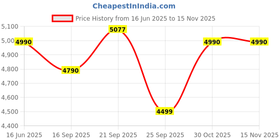 amazon.in Nektar Impact GX Mini 25 Velocity-sensitive Mini Keys Portable USB Midi Controller Price History Graph from 16 Jun 2025 to 14 Nov 2025