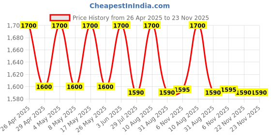 amazon.in Nektar NP-1 Universal Footswitch Pedal, Black Price History Graph from 26 Apr 2025 to 22 Nov 2025