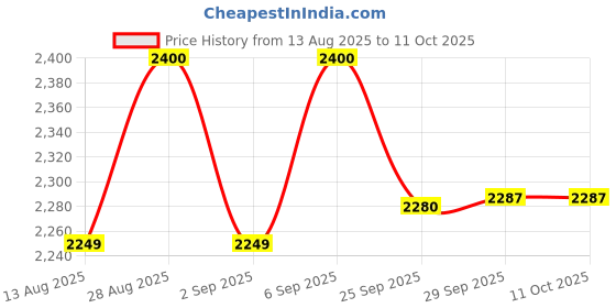 amazon.in Nektar NP-2 Universal Sustain Pedal Price History Graph from 13 Aug 2025 to 10 Oct 2025