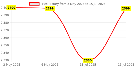 amazon.in Nektar NX-P Universal Expression Pedal nektar Price History Graph from 3 May 2025 to 15 Jul 2025