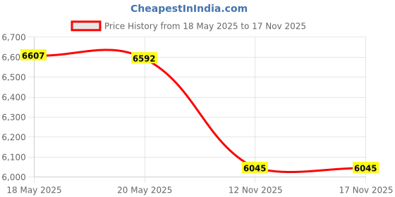 amazon.in Nekton-E Vitamin E Supplement for Birds, 140gm Price History Graph from 18 May 2025 to 16 Nov 2025