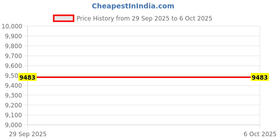 amazon.in neleus Men's 3 Pack Performance Compression Shorts neleus Price History Graph from 29 Sep 2025 to 6 Oct 2025