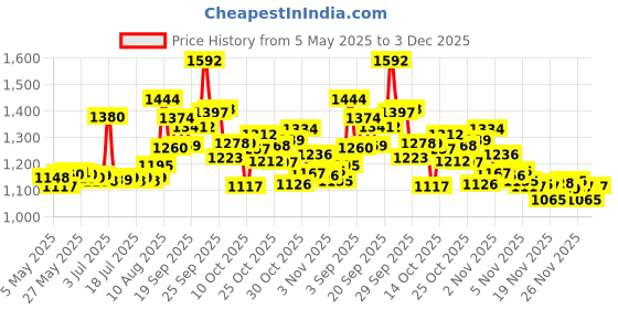 amazon.in NELSHP Leak Proof Travel Toiletry Bottle Covers, 8 Pack Silicone Toppers, Blue/Black/White/Pink nelshp Price History Graph from 5 May 2025 to 3 Dec 2025