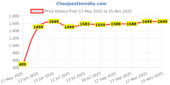 amazon.in tommy hilfiger Nelson Unisex Polyester Crossbody Bags & Cases tommy hilfiger Price History Graph from 17 May 2025 to 15 Nov 2025