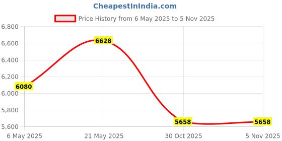 amazon.in Nelspen Acrylic Dispenser for Bathroom, Kitchen, Classroom, Countertop, Home Wipes Holder Price History Graph from 6 May 2025 to 3 Nov 2025