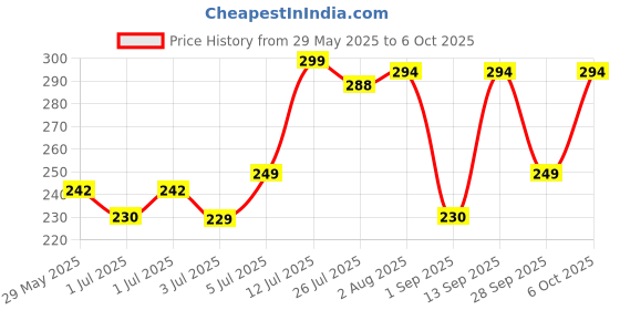 amazon.in Neltis 2 in 1 Mattress Lifter Stand & New Bed Sheet Tucker ToolDurable and Efficient/Ergonomic Handle/Easy Bed Making Tool (Pack of 2) Price History Graph from 29 May 2025 to 6 Oct 2025